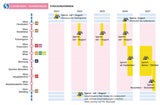 Zeitplan für die Modernisierung der S-Bahn Wien Stammstrecke.