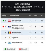 Österreich kassiert bitteres Last-Minute-0:1 in Rumänien