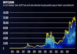 Bitcoin-Kurs steigt weiter: Geopolitik entscheidender Faktor