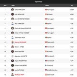 Haugan triumphiert mit Hirscher-Ski