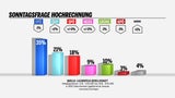 Erste Umfrage nach Regierungs-Klausur