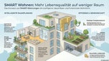 SMART wohnen – was heißt das eigentlich?