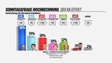 Erste Umfrage nach Regierungs-Klausur