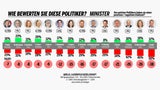 Minister-Ranking