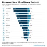 Kassenpatienten müssen 13 Mal länger auf Arzttermin warten