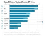 Warten auf OP