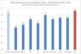 "Spitzenpreise": ÖVP kritisiert Betriebskosten in Gemeindebauten
