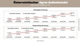 Österreichs veredelte Lebensmittel treiben Agrarexporte an – Deutschland bleibt wichtigster Markt