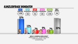 Erste Umfrage nach Regierungs-Klausur