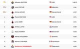 Shiffrin rast zum 9. Rentier, ÖSV-Damen abgeschlagen