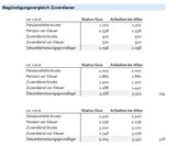 Ersparnis durch Pensionspaket.