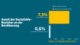Niederösterreich verschärft Sozialhilfe-Gesetz