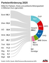 Parteien kassieren 266 Millionen Euro (!) Förderung