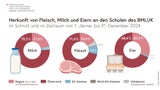 Bio-Anteil BMLUK