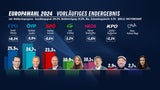 EU-WAHL-BEBEN: FPÖ auf Platz 1, aber nur 1 % vor ÖVP