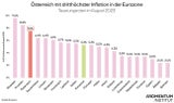 Grafik Inflation Eurozone Vergleich