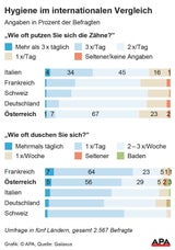 Körperhygiene im Länder-Vergleich