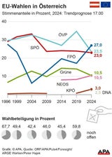 Stimmanteile EU-Wahl
