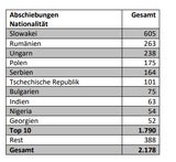 Abschiebungen