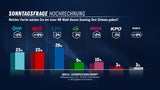 Sonntagsfrage 14.09.23