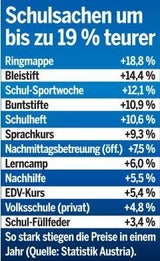 Tabelle Schulstart teuer wie nie