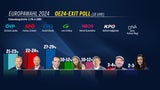 EU-WAHL-BEBEN: FPÖ auf Platz 1, aber nur 1 % vor ÖVP