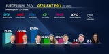 Das sind die ersten Trends der EU-Wahl: FPÖ klar auf Platz 1
