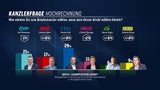 Neueste Umfrage: Jetzt brisantes Duell um Platz 2