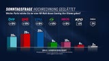 Umfrage: Skandal-Image für Türkis & Blau