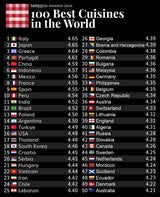 In diesen Ländern isst man am besten