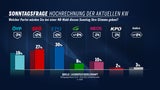 Sonntagsfrage 051023