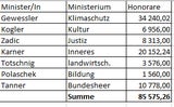 Medienhonorare tabelle