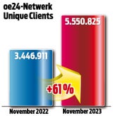+61% in der ÖWA: Sensationelles Wachstum für oe24-Netzwerk