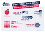 Startschuss für 11. Wings for Life World Run