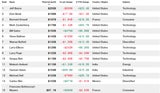 Bloomberg Billionaires Index am 5. März - Reichtum in Milliarden US-Dollar.