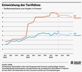Löhne steigen in Österreich fast doppelt so stark wie im Euroraum.