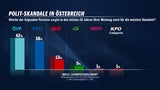 Skandal-Parteien