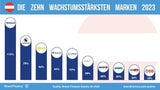 Red Bull vorne: Das sind die wertvollsten Marken Österreichs