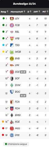 Bundesliga-Tabelle