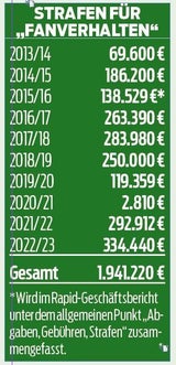 Pyrotechnik-Eklats kosteten Rapid 1,9 Millionen Euro