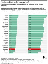 Agenda Austria: Wer 50 Prozent mehr arbeitet, verdient brutto 50% mehr, netto bleiben davon aber nur 32,4%.