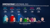 Polit-Umfrage 4.4. 2024