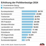 Politikergehälter