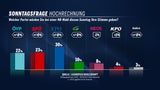 Sonntagsfrage070923