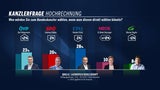 Kanzlerfrage 27.-30.10.2023