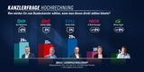 31 Prozent: FPÖ hängt alle ab