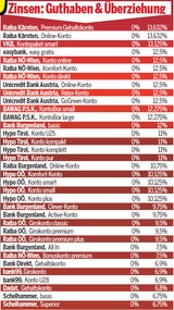 Zins-Skandal: Diese Banken zahlen 0%