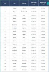 Ranking Städte