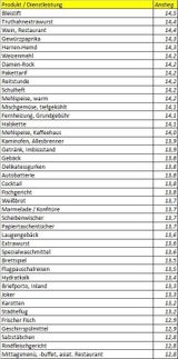 Inflation Tabelle 3