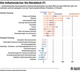 Agenda Austria: Teuerung seit 2021, berechnet nach Eurostat-Daten.